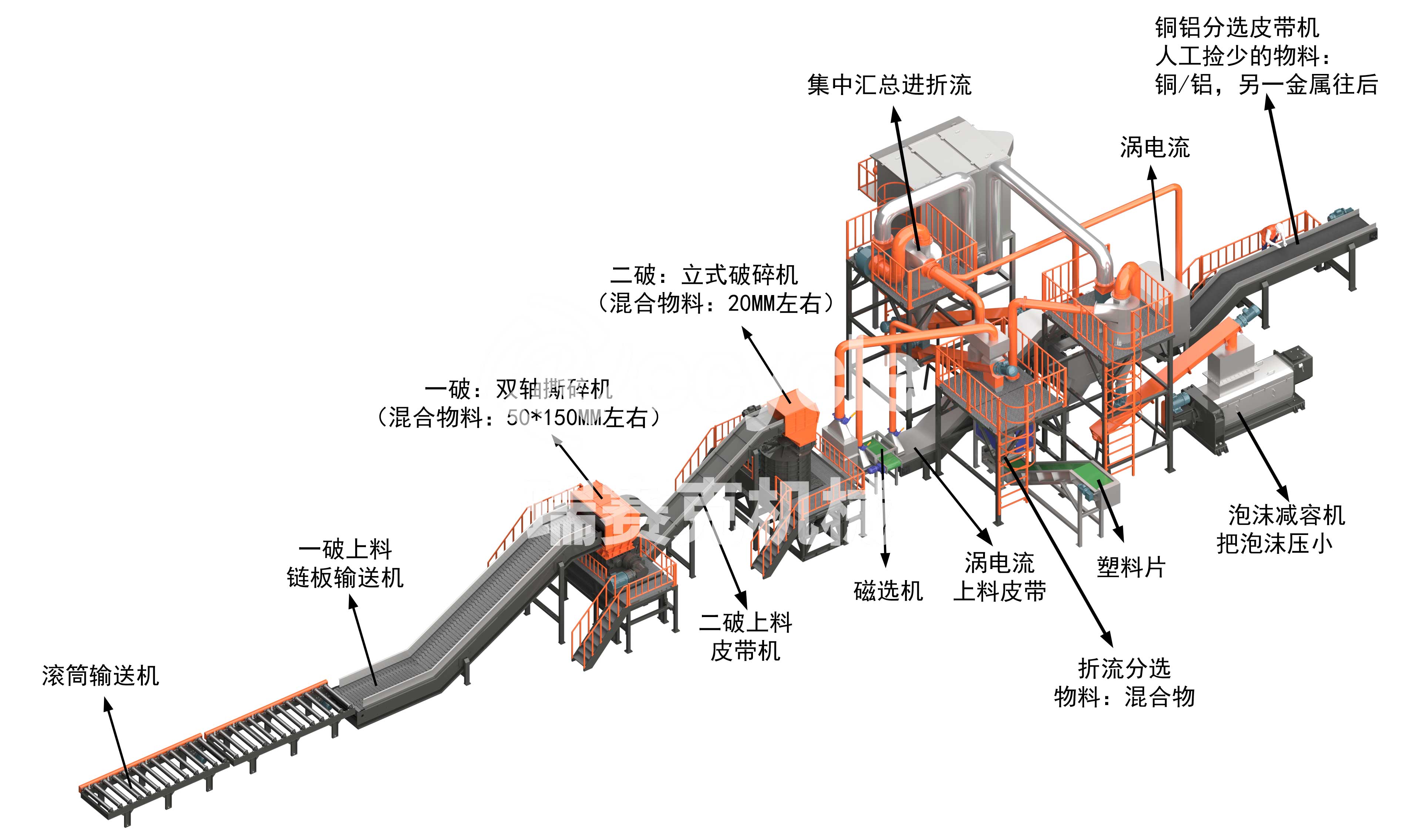 废旧家电拆解生产线